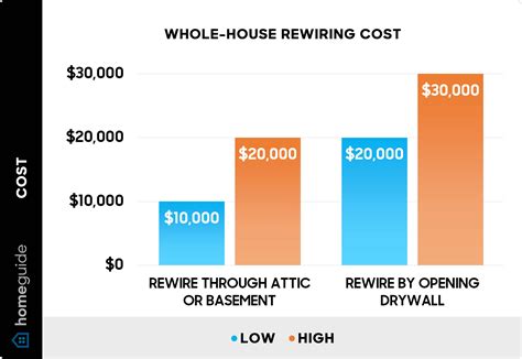 cost of rewiring a house with new electrical box|cost to rewire house calculator.